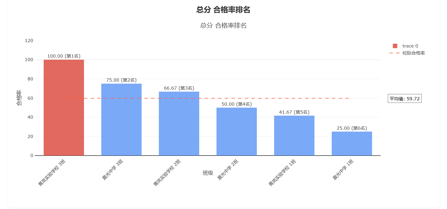 不同类型班级排名图表