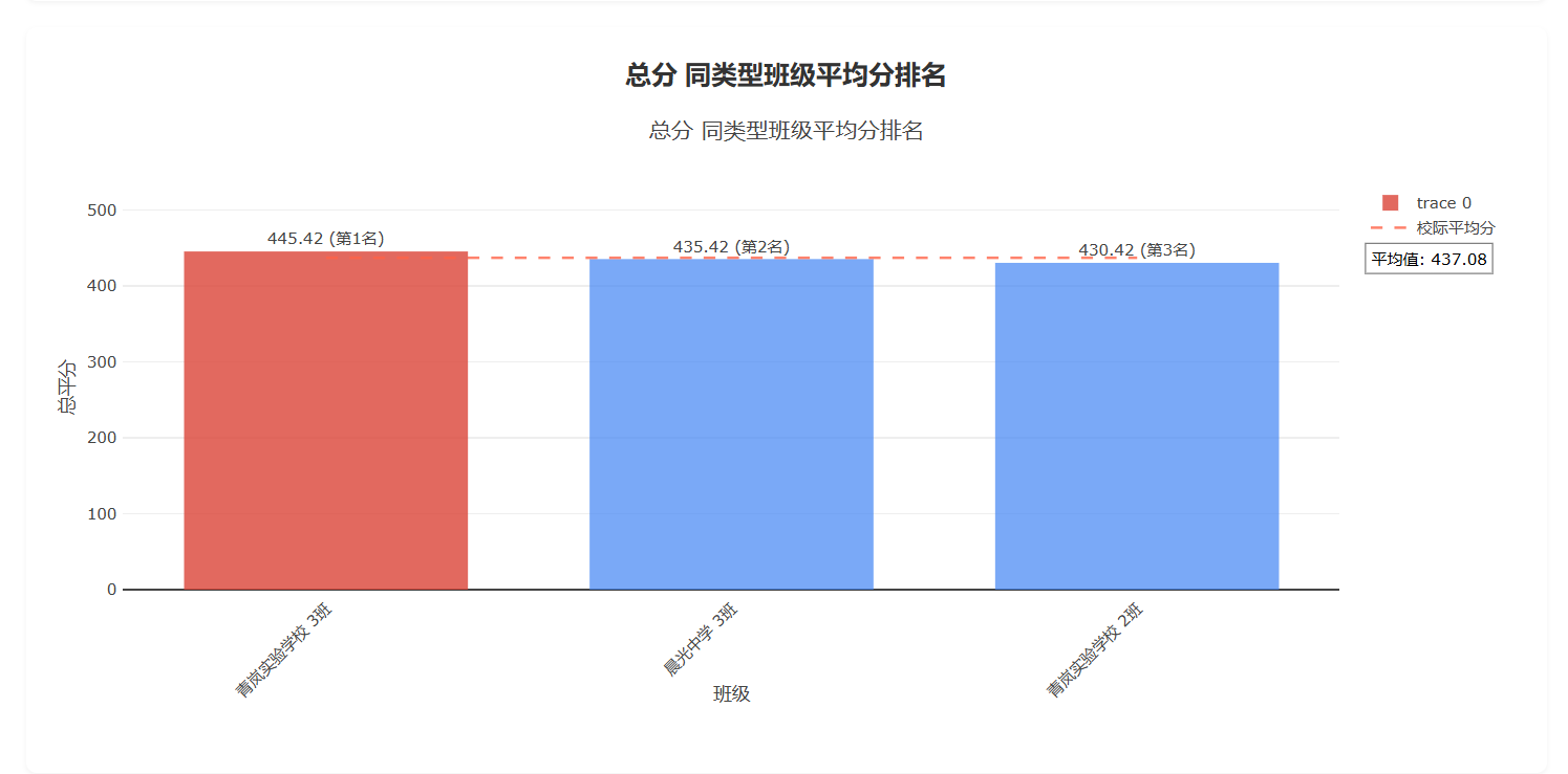 同类型排名图表