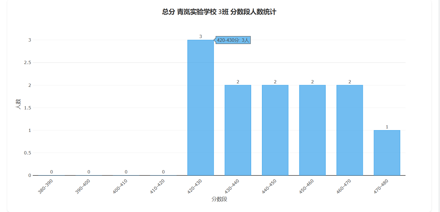 分数段统计图表
